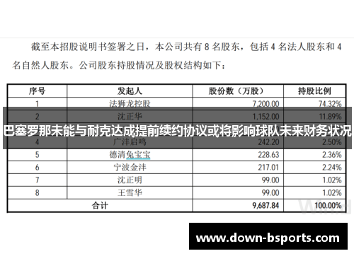 巴塞罗那未能与耐克达成提前续约协议或将影响球队未来财务状况 巴塞罗那未能与耐克达成提前续约协议或将影响球队未来财务状况