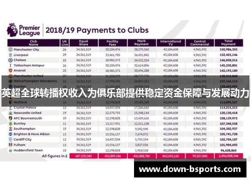 英超全球转播权收入为俱乐部提供稳定资金保障与发展动力